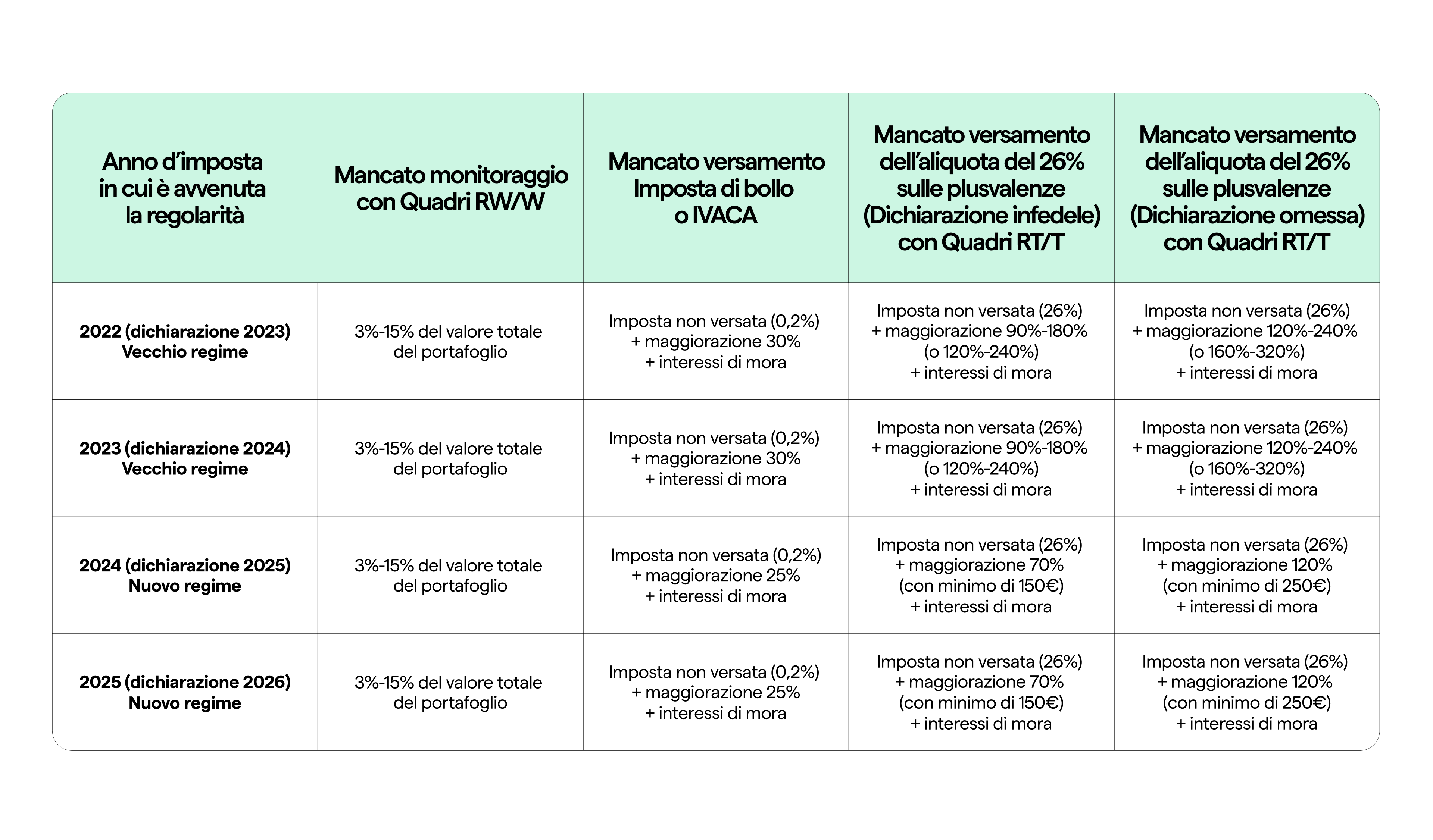 Sanzioni dichiarazione reddi