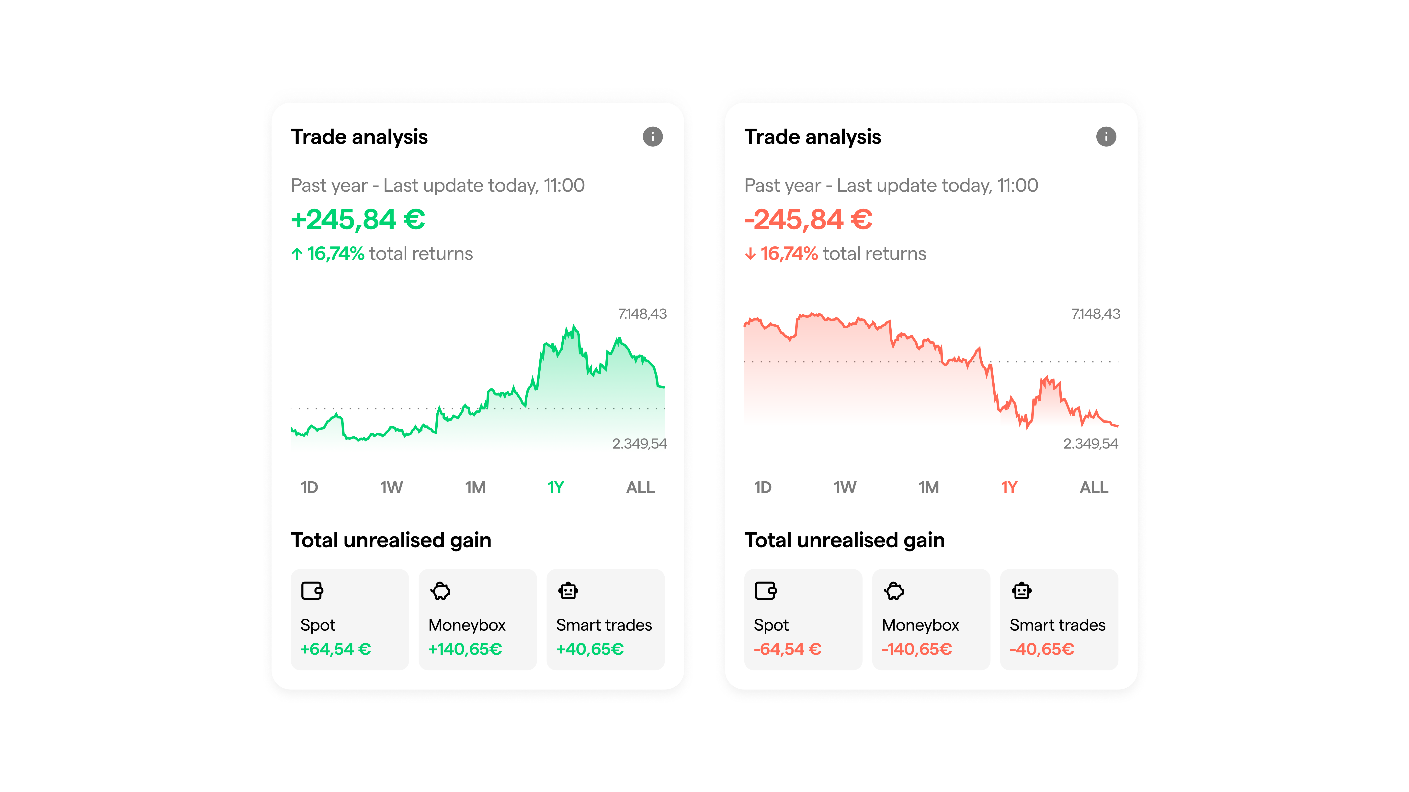 profit and loss