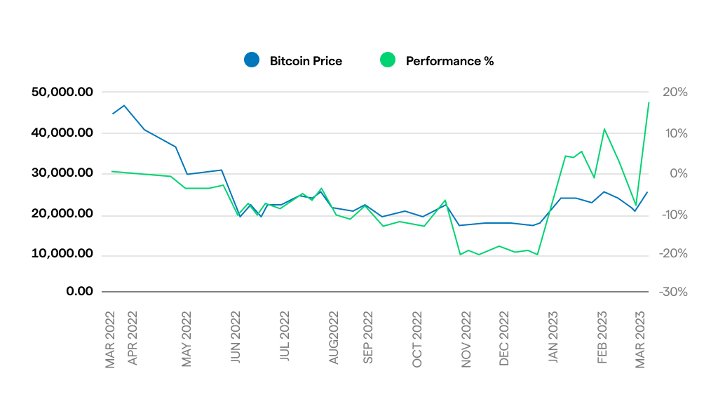 Grafico performance Bitcoin comprato con acquisto ricorrente