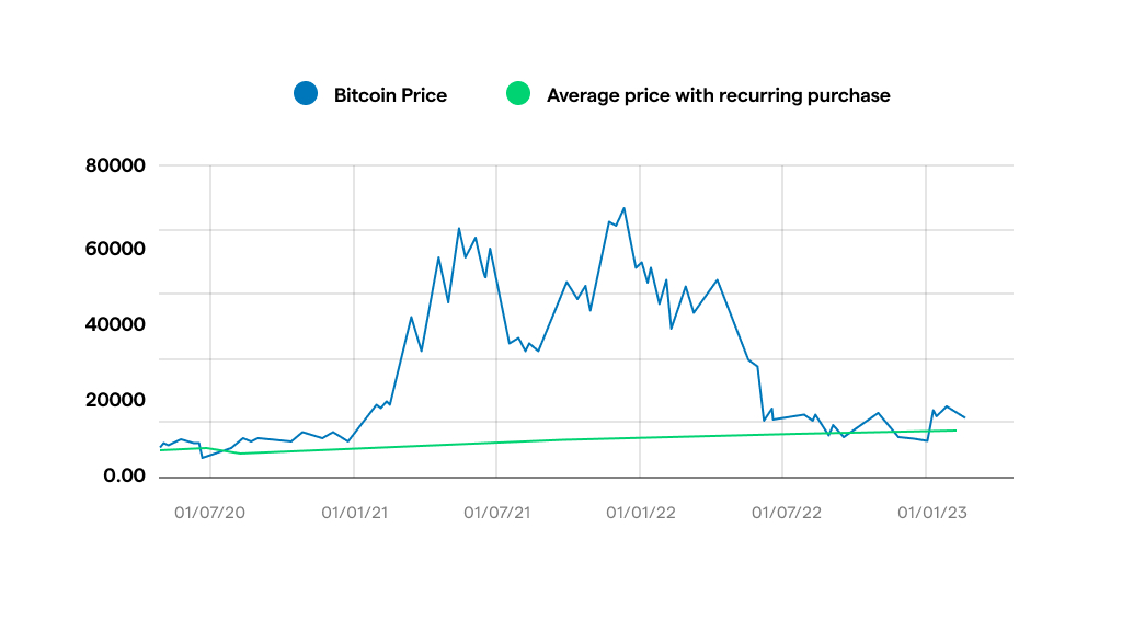 Grafico prezzo medio Bitcoin comprato con acquisto ricorrente