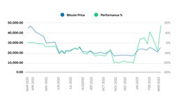 Chart Bitcoin performance with recurring purchase