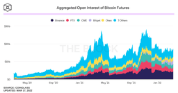 open interest di bitcoin futures marzo 2022