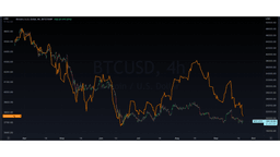 Grafico prezzo Bitcoin e S&amp;P 500 22/09/2022 