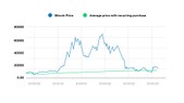 Chart Bitcoin's average price with recurring purchase
