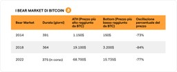 Tutti i bear market di Bitcoin: durata e prezzi
