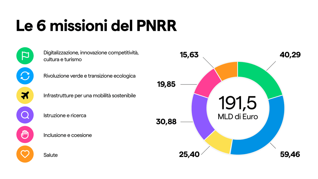 Cos’è Il PNRR: Significato, Progetti E Cose Da Sapere | Young Platform