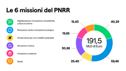 Quali sono le 6 missioni di investimento del PNRR?