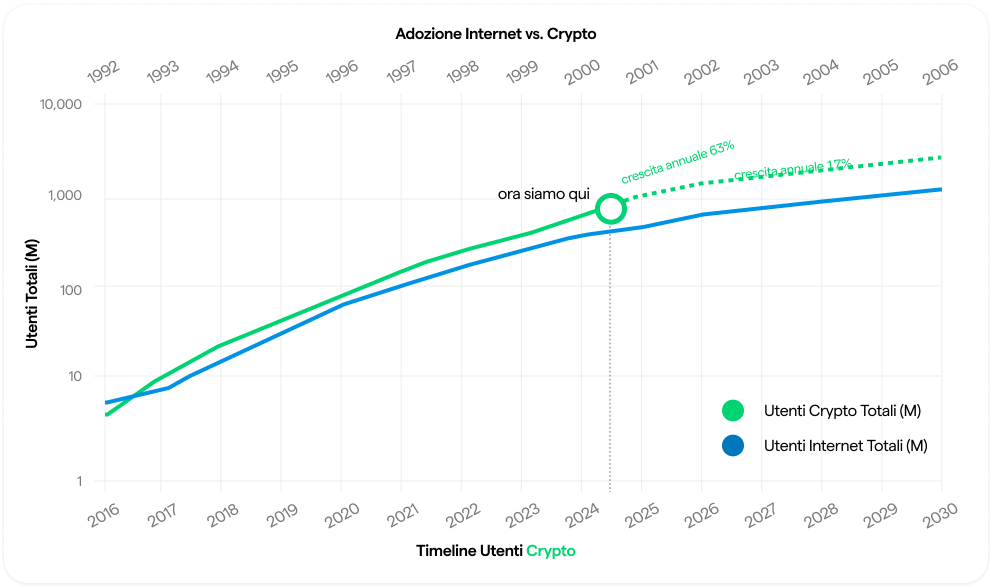 Tableau comparatif de l'adoption de l'internet et des cryptomonnaies