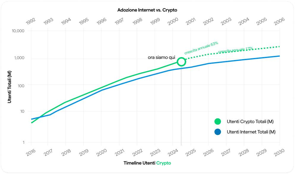 Internet and cryptocurrency adoption comparison chart