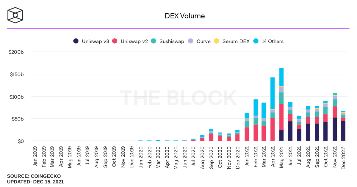 volume dex 2021