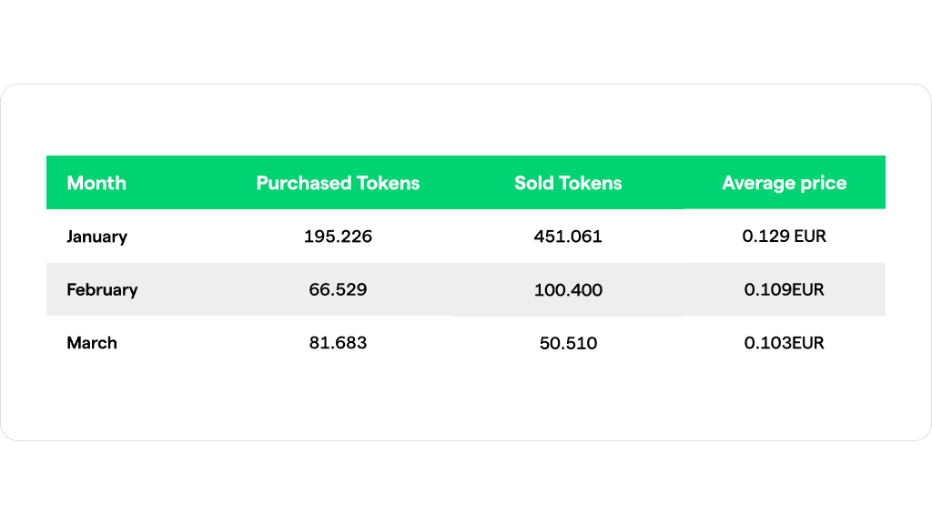 yng token trend