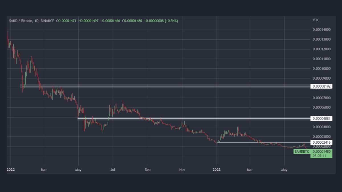 Grafico BTC vs SAND 2023