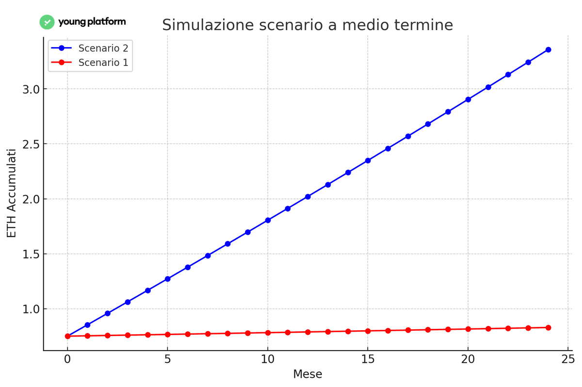 Come creare nuovi stake e massimizzare le ricompense