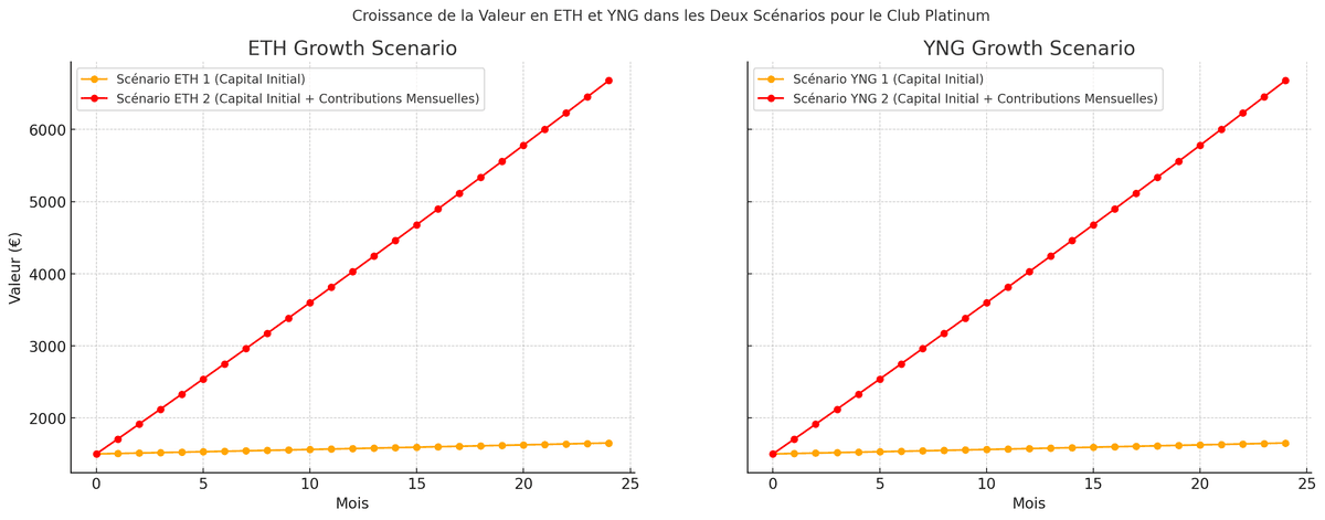 Guide des avantages Club pour le staking sur Young Platform