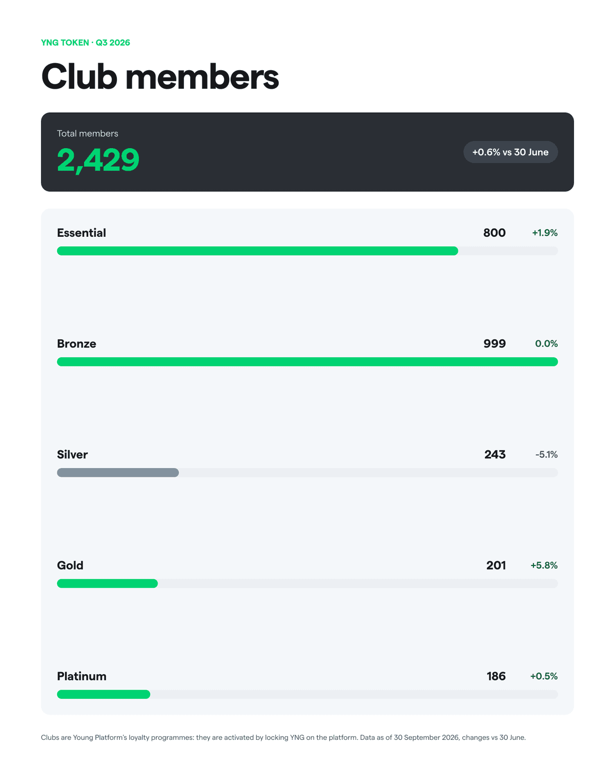 Club members in Q3 2026