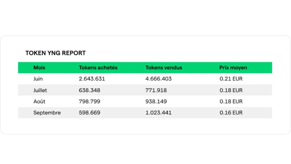 Report token Young (YNG) juin september 2022