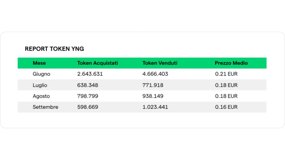 Token YNG: Report Giugno-Settembre 2022
