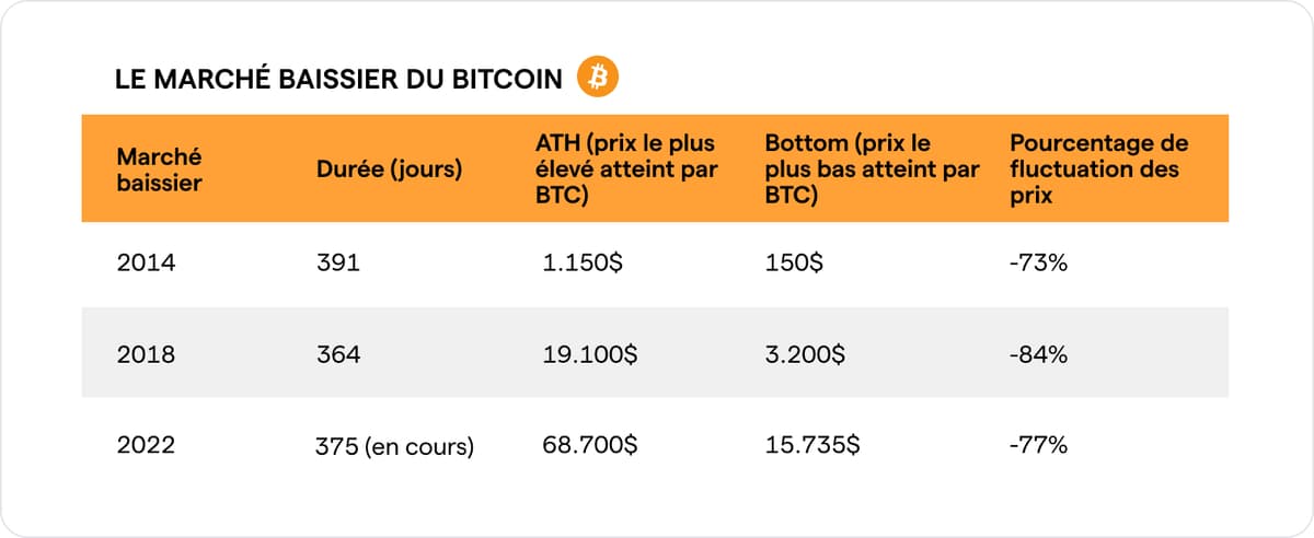 Le marché baissier du Bitcoin