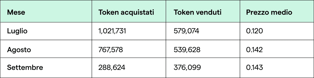 Tabella token YNG venduti e acquistati e prezzo medio.