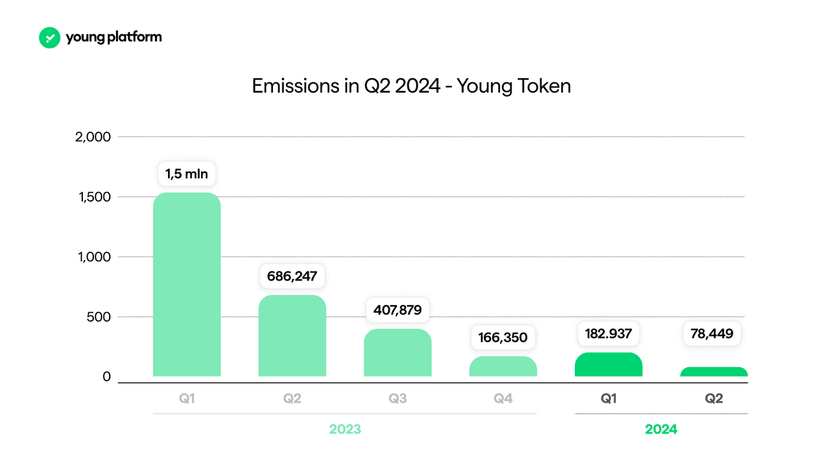 Token Young (YNG): updates and news Q2 2024