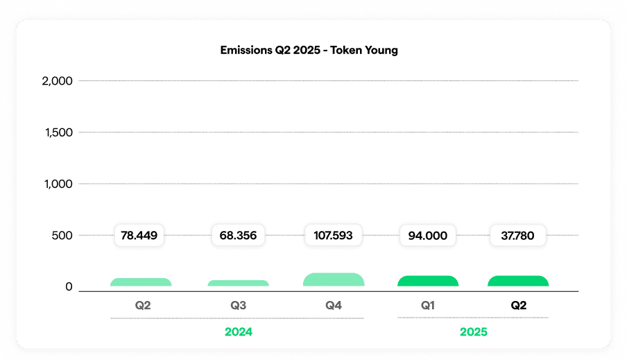 YNG Token: Q2 2025 Report (Uniswap Listing Edition)
