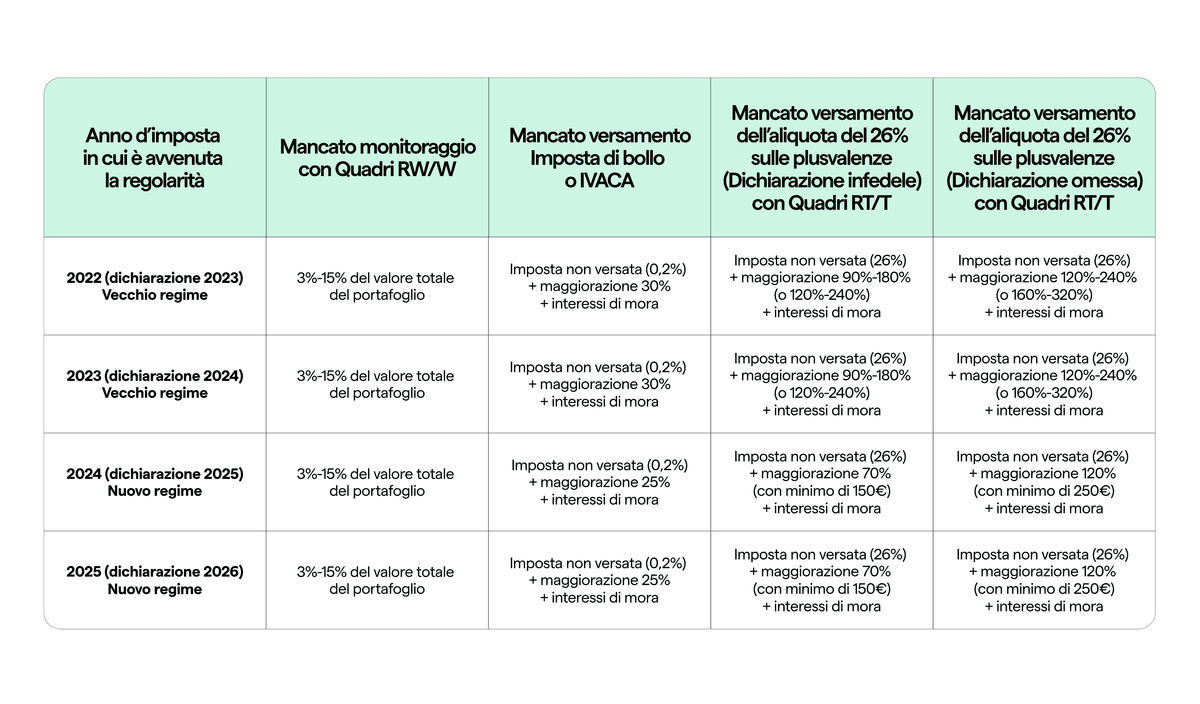 Sanzioni dichiarazione reddi
