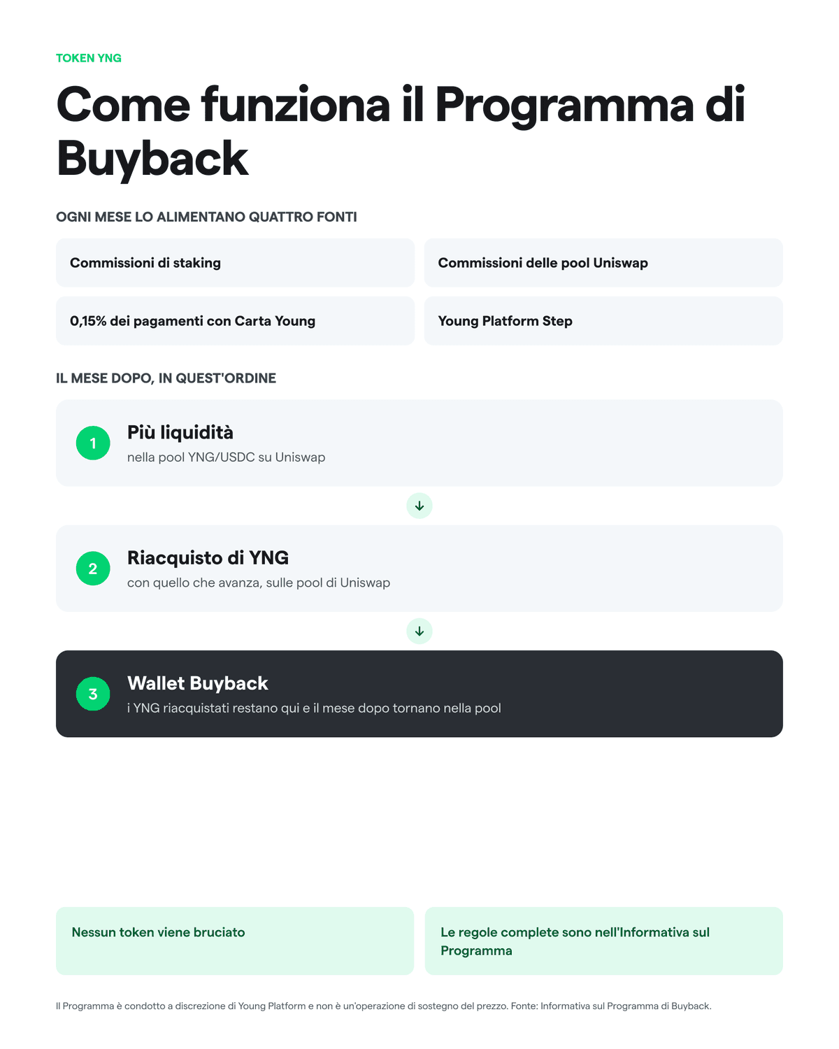 Come funziona il Programma di Buyback