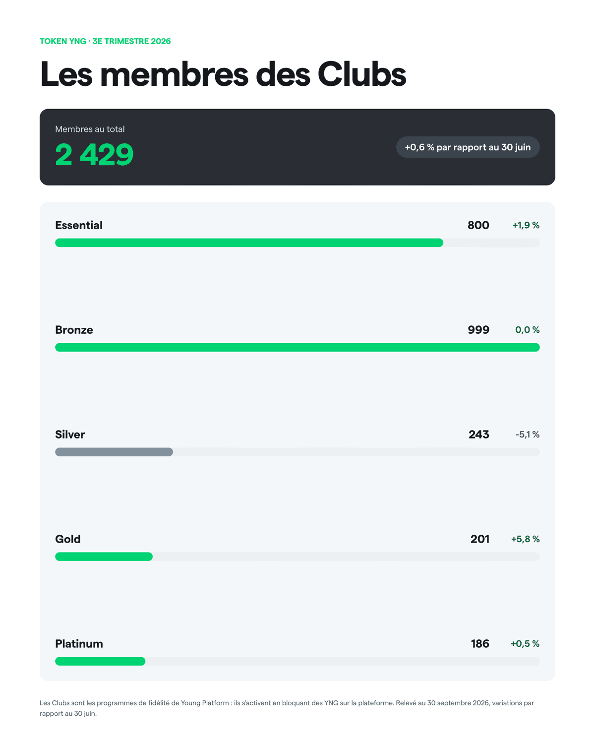 Les membres des Club au T3 2026