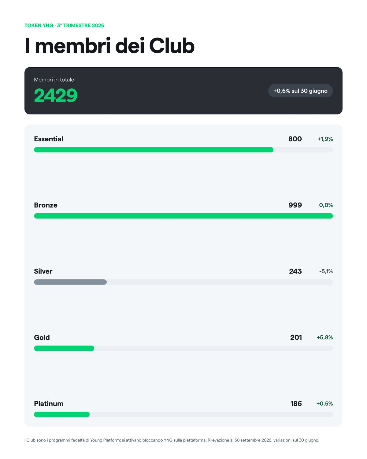 I membri dei Club nel terzo trimestre 2026