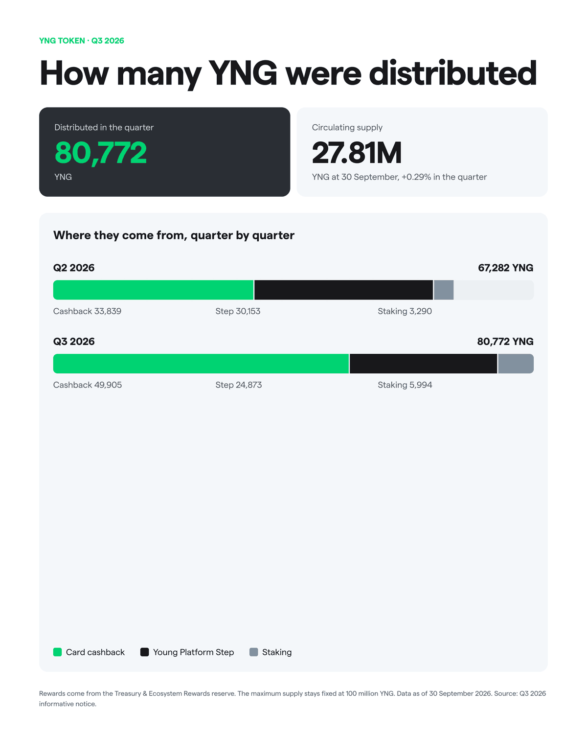 How many YNG were distributed in Q3 2026