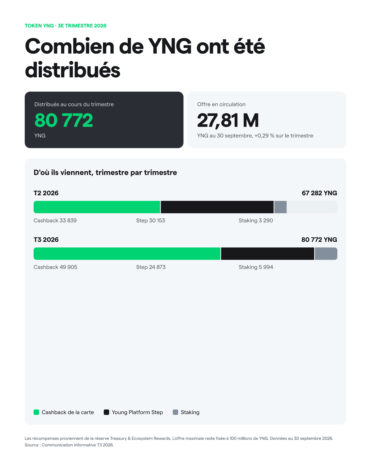 Combien de YNG ont été distribués au T3 2026